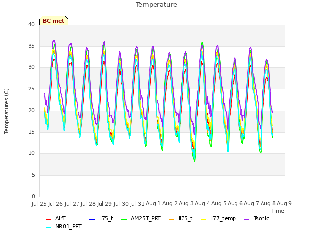 plot of Temperature