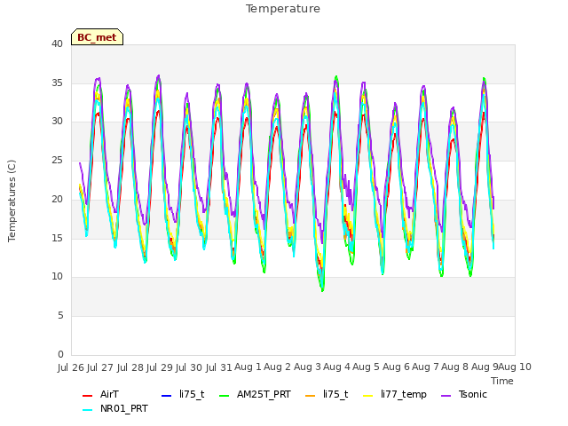 plot of Temperature