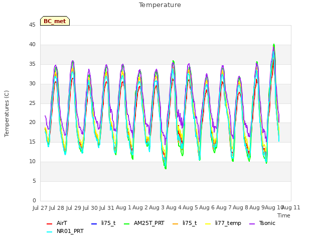 plot of Temperature