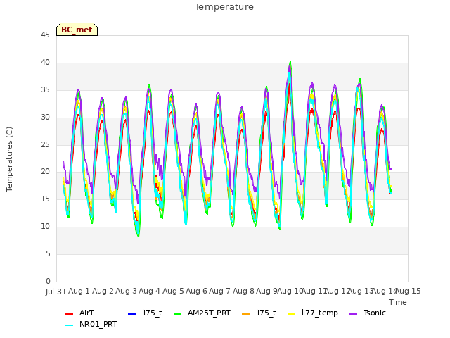 plot of Temperature