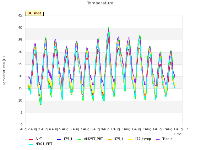 plot of Temperature