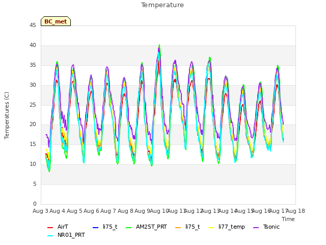 plot of Temperature