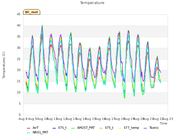 plot of Temperature