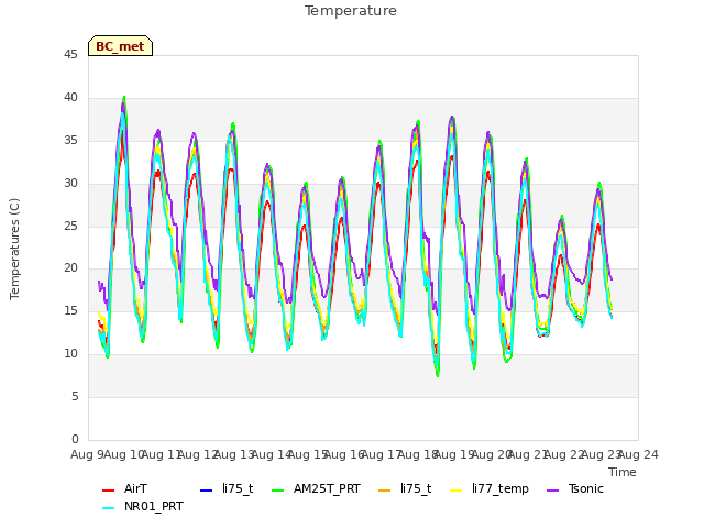 plot of Temperature