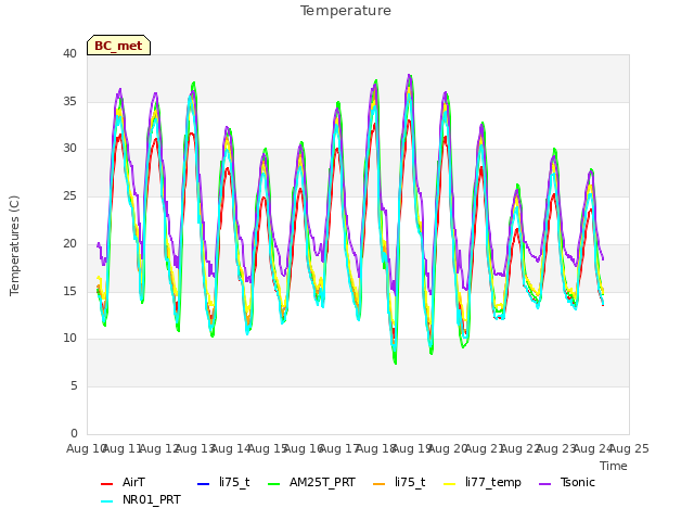 plot of Temperature