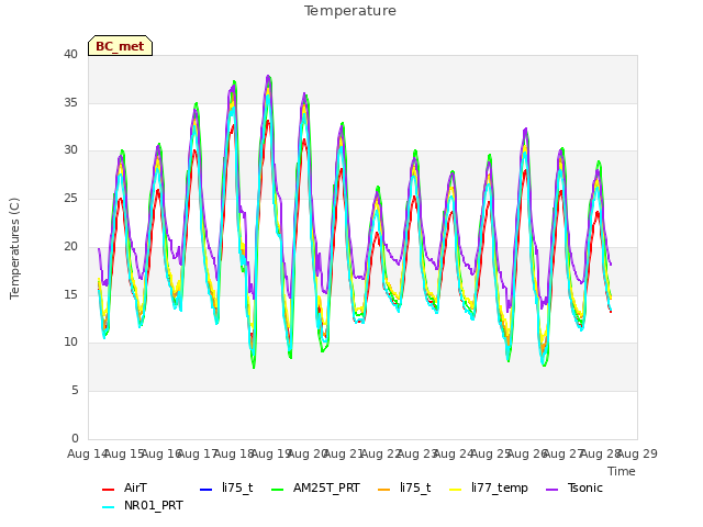 plot of Temperature