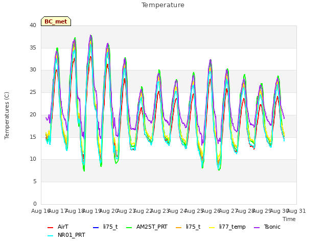 plot of Temperature