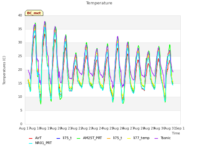 plot of Temperature