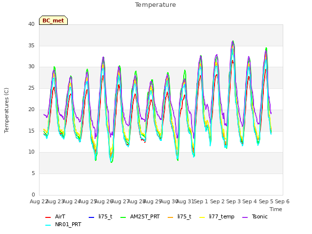 plot of Temperature