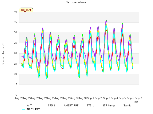 plot of Temperature