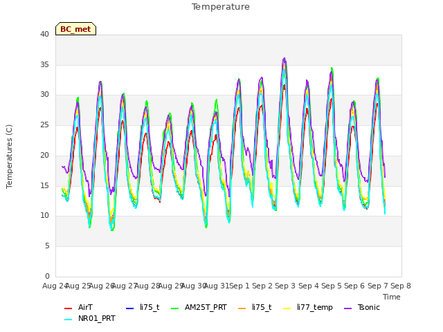 plot of Temperature