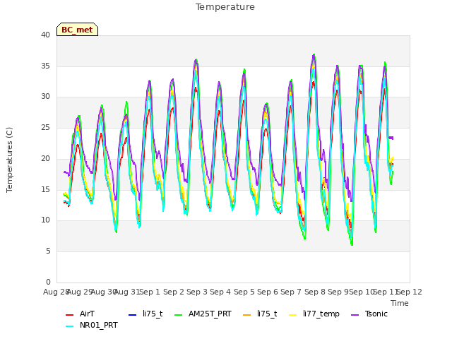 plot of Temperature