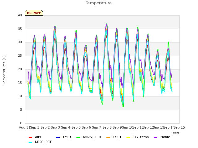 plot of Temperature