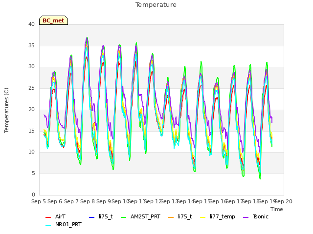 plot of Temperature