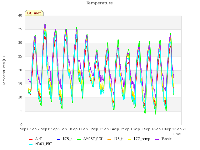 plot of Temperature