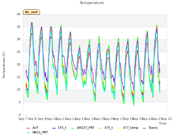 plot of Temperature