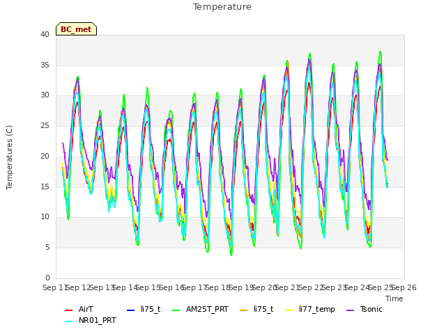 plot of Temperature