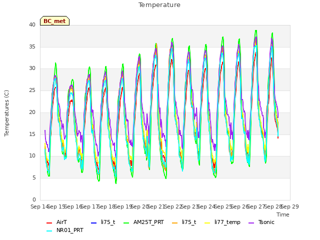 plot of Temperature