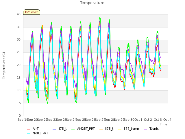 plot of Temperature