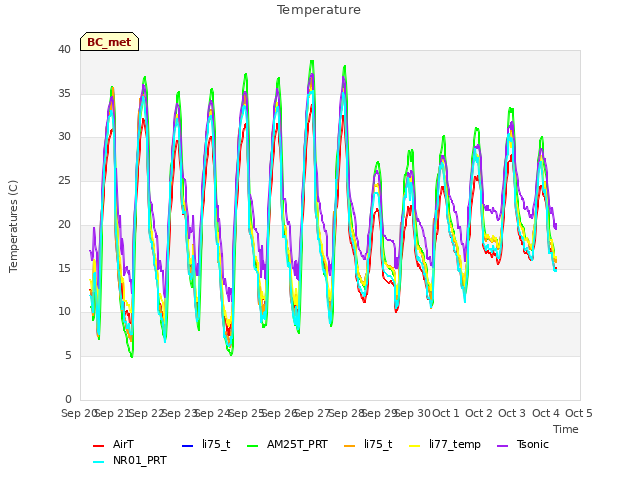 plot of Temperature