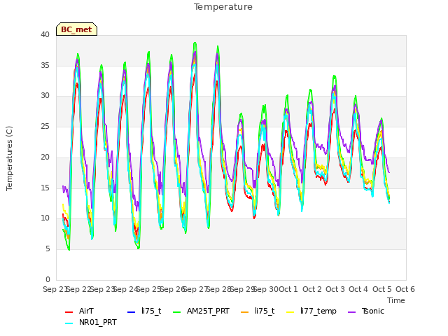 plot of Temperature