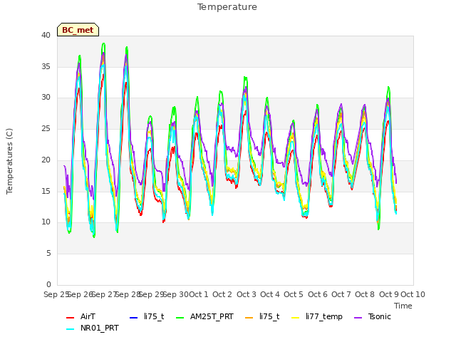 plot of Temperature