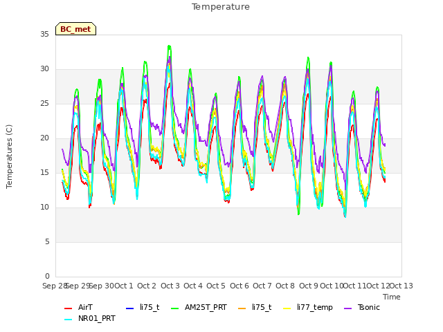 plot of Temperature