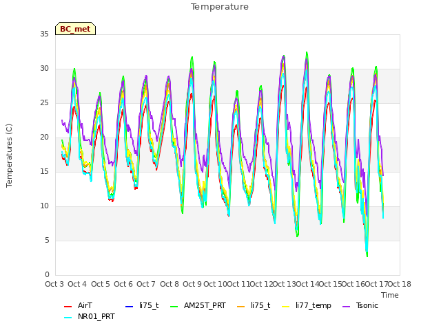 plot of Temperature