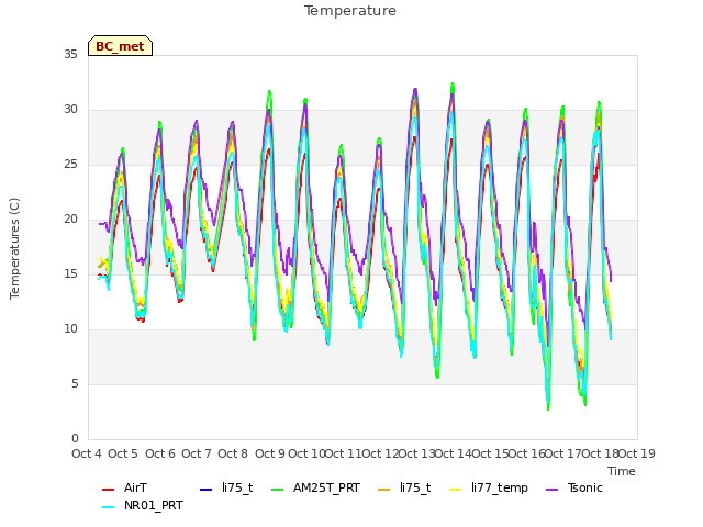 plot of Temperature