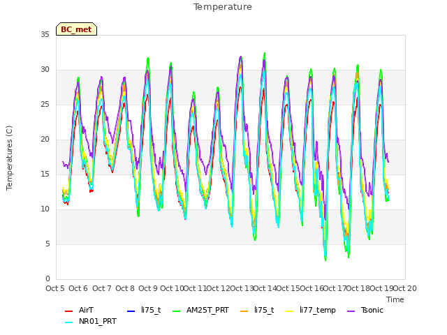 plot of Temperature