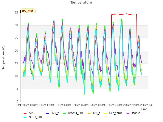 plot of Temperature