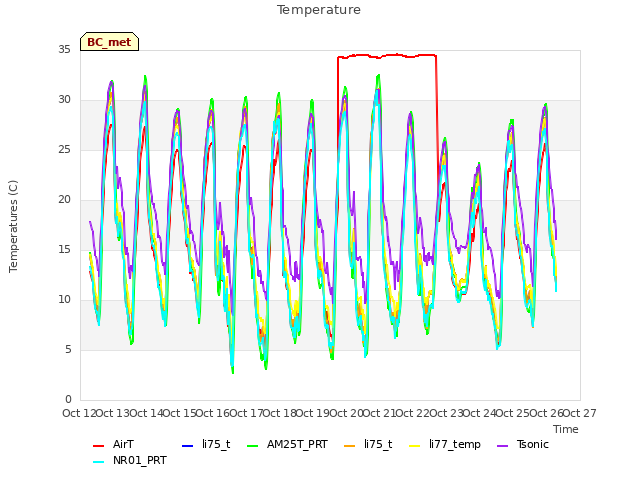 plot of Temperature