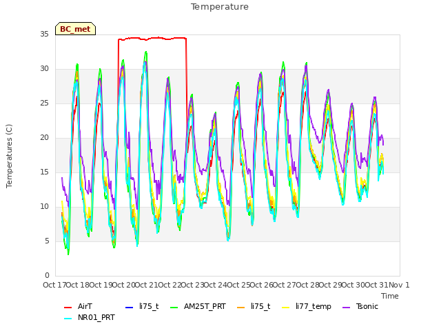 plot of Temperature