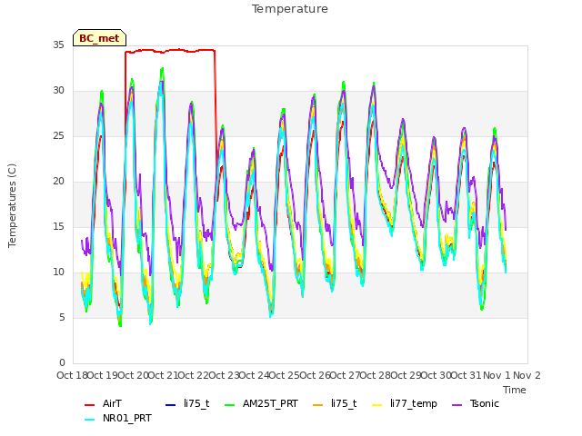 plot of Temperature