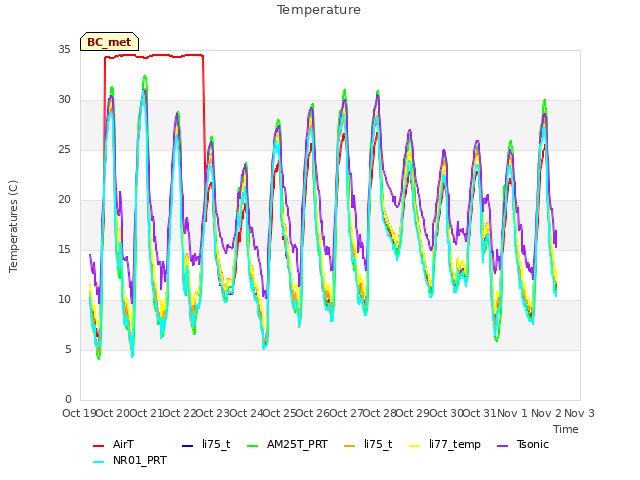 plot of Temperature