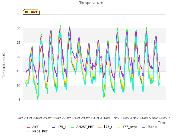 plot of Temperature