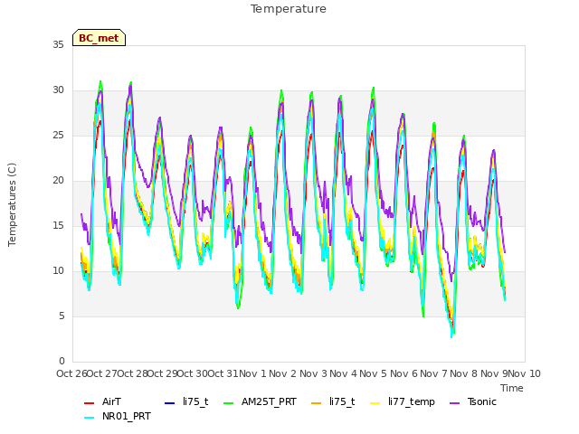 plot of Temperature