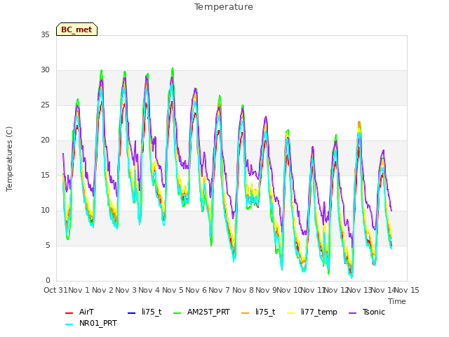 plot of Temperature