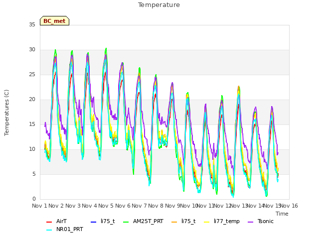 plot of Temperature