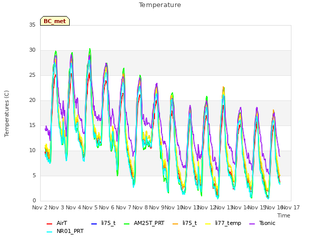 plot of Temperature