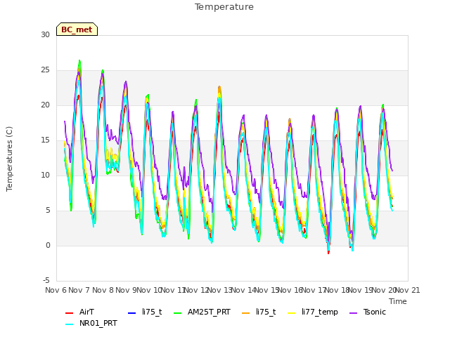 plot of Temperature