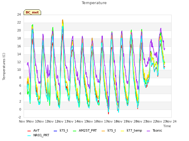 plot of Temperature