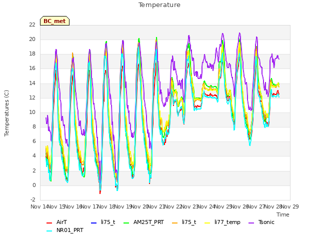 plot of Temperature