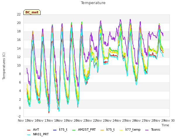 plot of Temperature