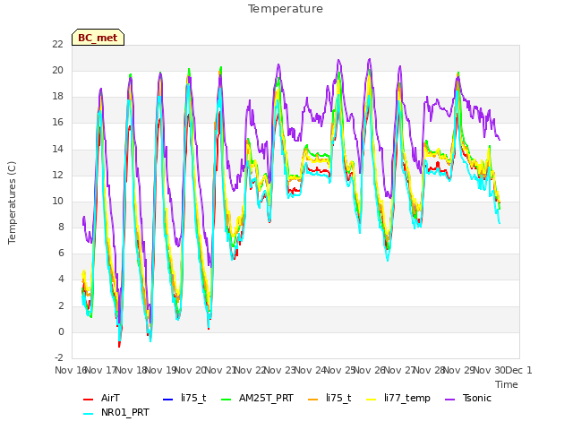 plot of Temperature