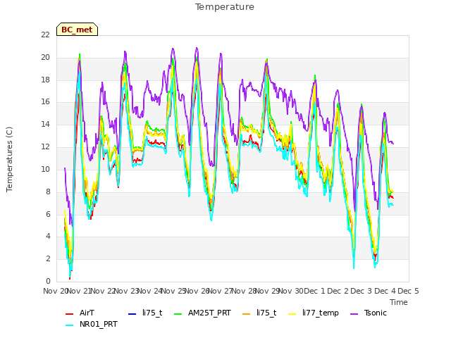 plot of Temperature