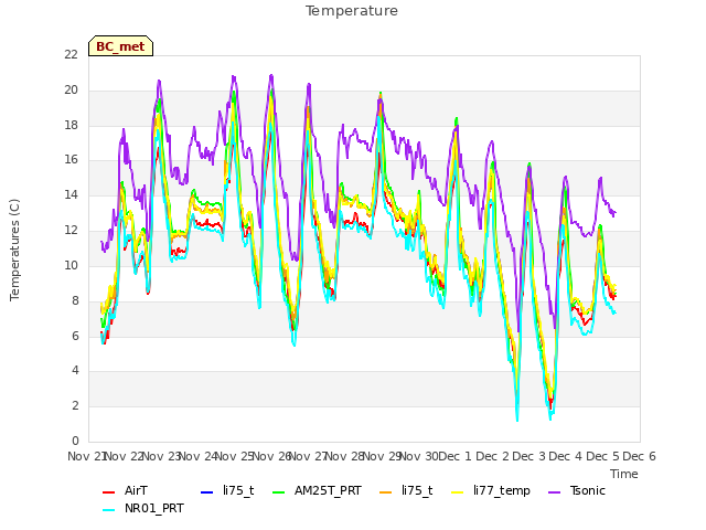 plot of Temperature