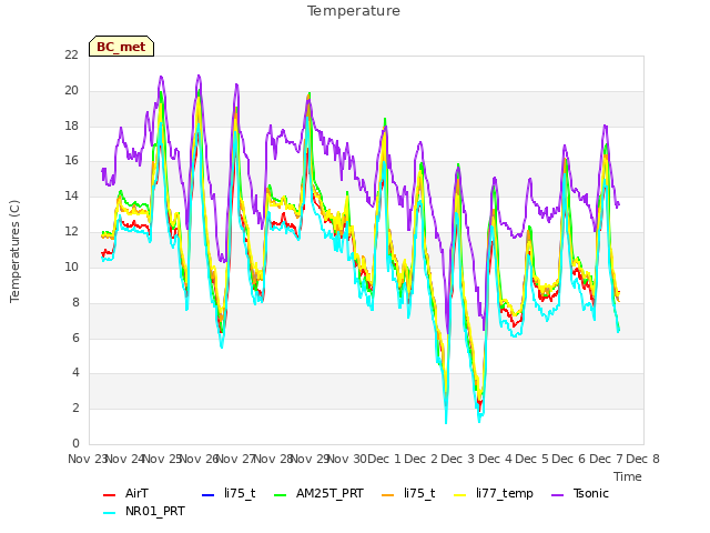 plot of Temperature