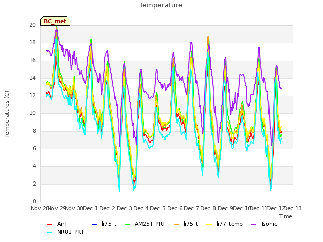 plot of Temperature