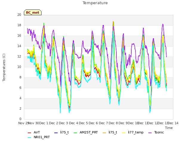 plot of Temperature